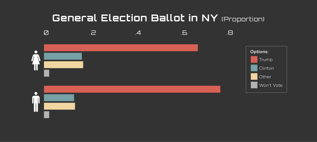 The split of likely NY primary voter support in the general election shows yet another gender gap 
