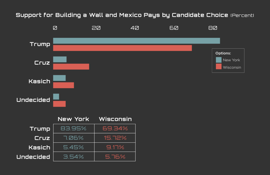 PM_Graphs_Support for Building a Wall - Mexico Pays