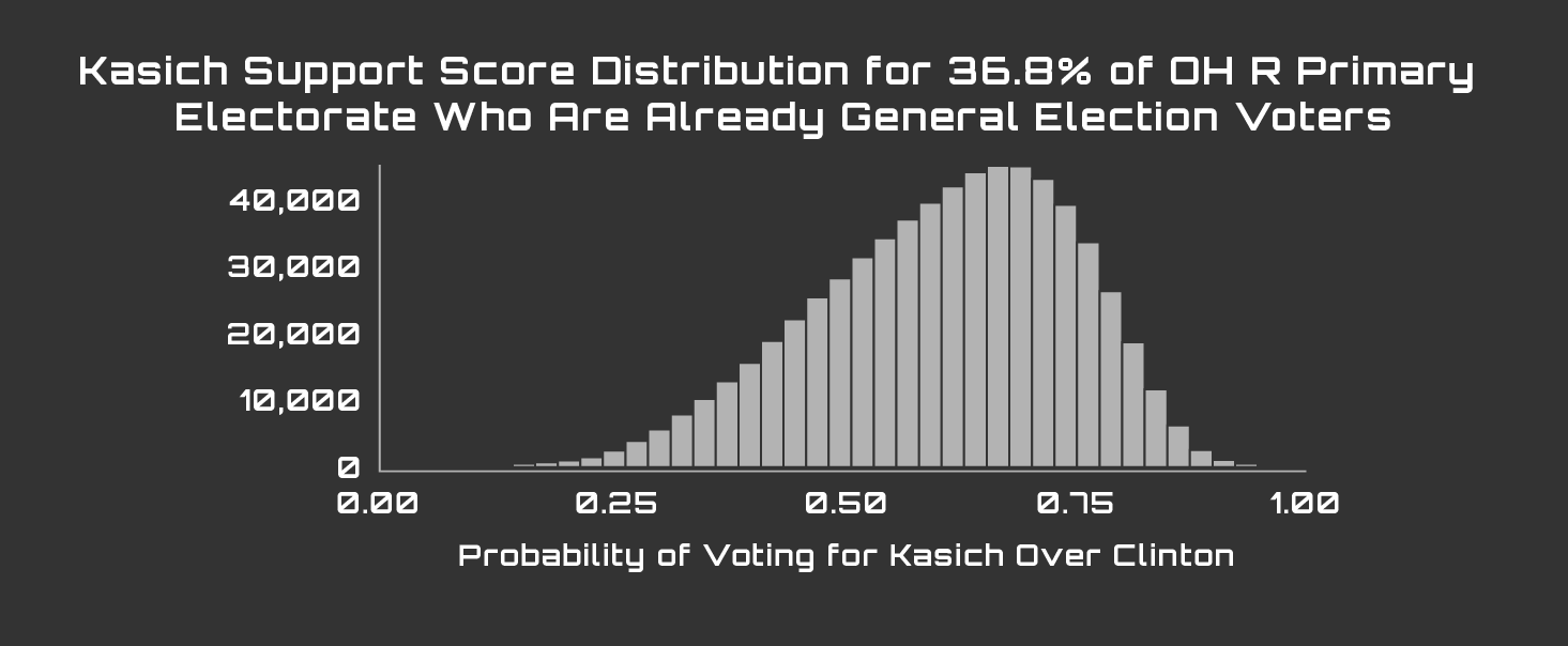 PM_Graphs3_Kasich Support 37%