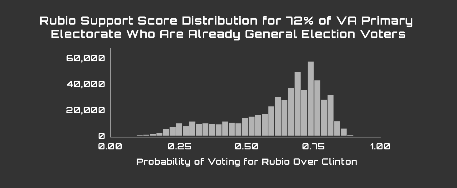 PM_Graphs3_Rubio Support 72%