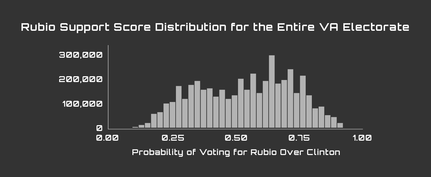 PM_Graphs3_Rubio Support VA