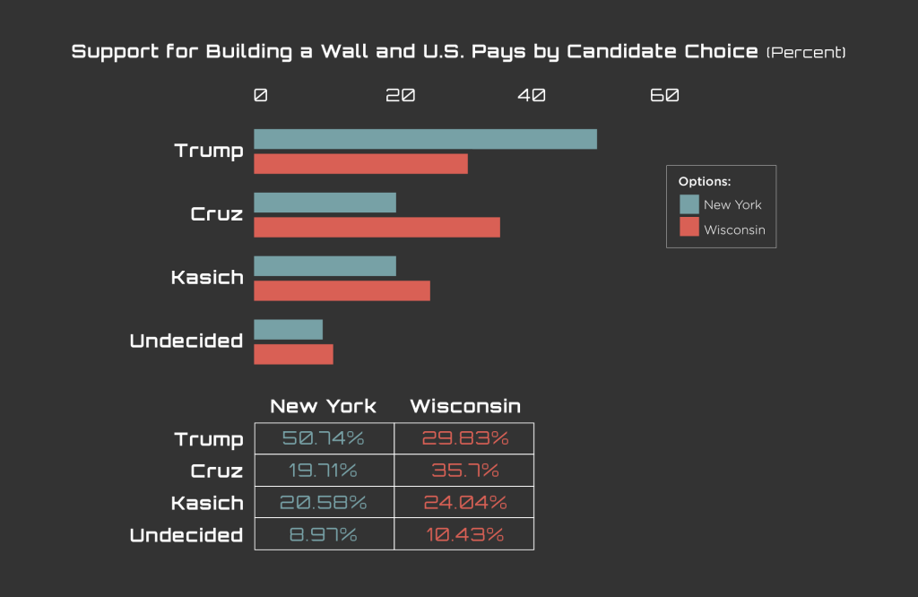 Figure 6: Respondents who believe a wall will be built, but paid by US, broken down by candidate choice for NY and WI