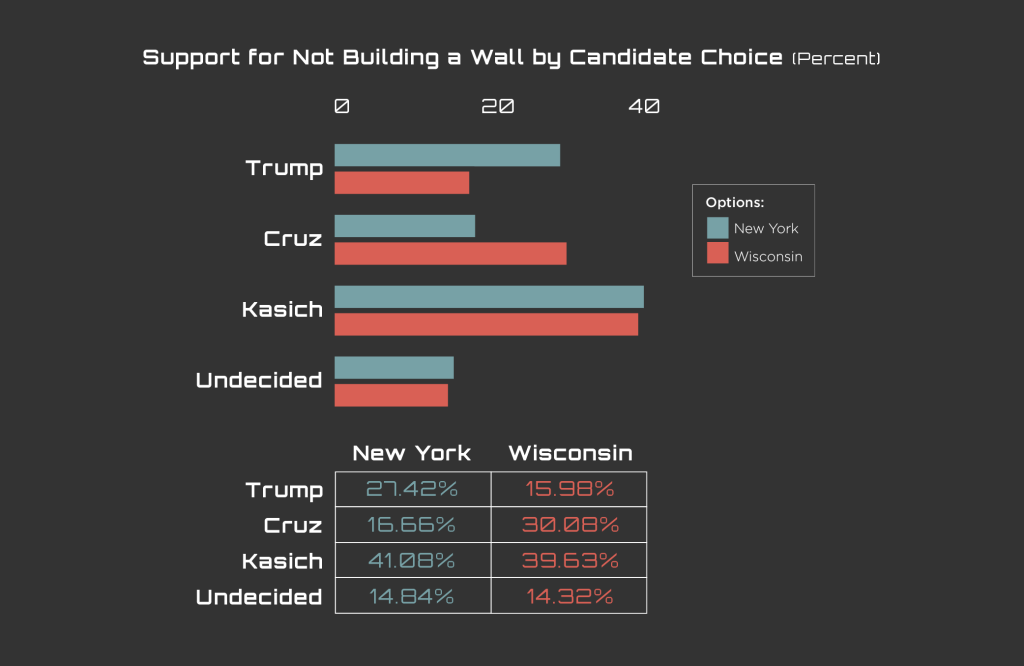 Figure 7: Respondents who believe a wall will not be built, broken down by candidate choice for NY and WI