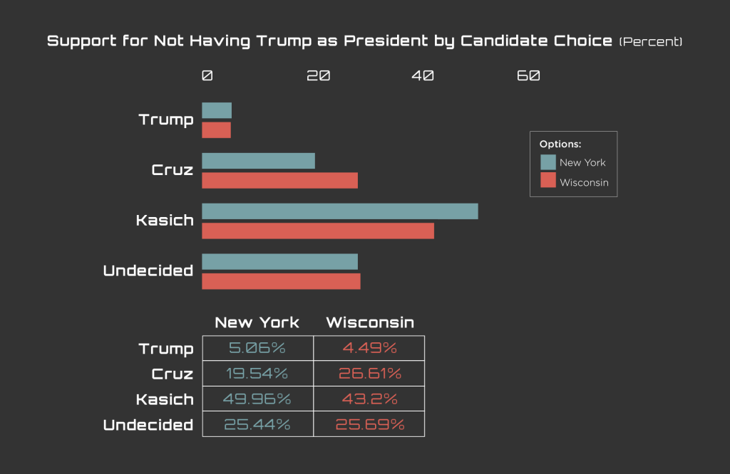  Figure 8: Respondents who believe Trump will not be President, broken down by candidate choice for NY and WI